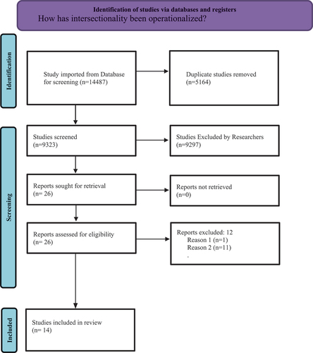 Figure 1. PRISMA 2020 flow diagram: operationalization of intersectionality research methods in studies related to COVID-19.Reason for Exclusion: DuplicateDoes not meet the inclusion criteria (use of intersectionality theory; focus on COVID-19)Adapted from: Page et al. (Citation2021). The PRISMA 2020 statement.
