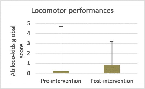 Figure 3. Locomotor performances reported via the Abiloco-kids global score. (p = 0.006).