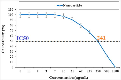 Figure 6. Anti-esophageal cancer effects of Cu NPs against KYSE-270 cell line.