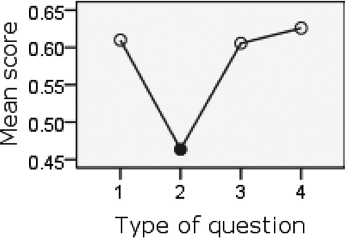 Figure 1. Mean score against type of question year 2. • Differs significantly from all other scores (p < 0.00). 1, Closed-book question in closed-book test; 2, open-book question in closed-book test; 3, open-book question in open-book test; and 4, closed-book question in open-book test.