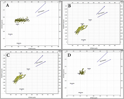 Figure 12. MID lithology crossplot for ASL member in (A) OCT-J7B well, (B) GS173–2 well, (C) GS184-4A well, and (D) GS195–3 well.