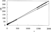 7 Swelling rate curves of C-P-A IPNs at pH 1.1: ○ = G-0.5, □ = G-1, ▵ = G-2.