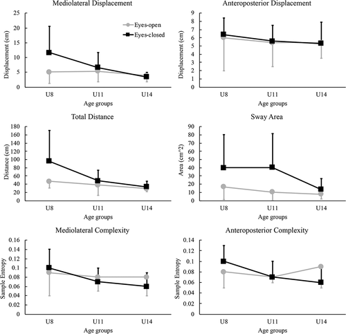 Figure 1. Means and standard deviations of center of pressure variables during eyes-open and eyes-closed conditions