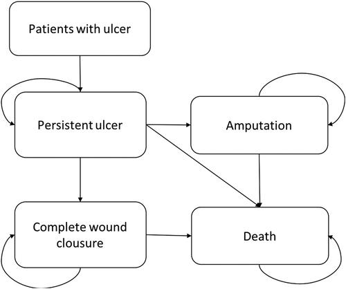 Figure 1. Markov model.