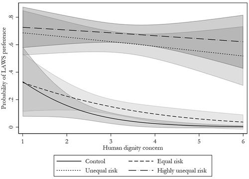 Figure 7. Adjusted predictions of human dignity concern by experimental group.Note: Interaction plot based on the results of a logistic regression. 95% CIs. N = 679. Lower N is due to the exclusion of our “equal risk + responsibility” treatment for better interpretability. See Appendix 12 for full results.