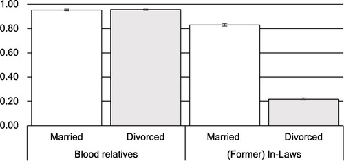 Figure 1. Considering blood relatives kin.Note: Whiskers represent 95% Confidence Intervals for the predicted probabilities