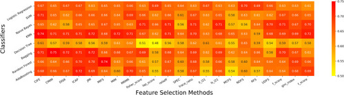 Figure 3 A heatmap representation of the AUC values obtained by the 176 discriminative models (F_pha^1 as feature input) built with different combinations of classifiers and feature selection methods.