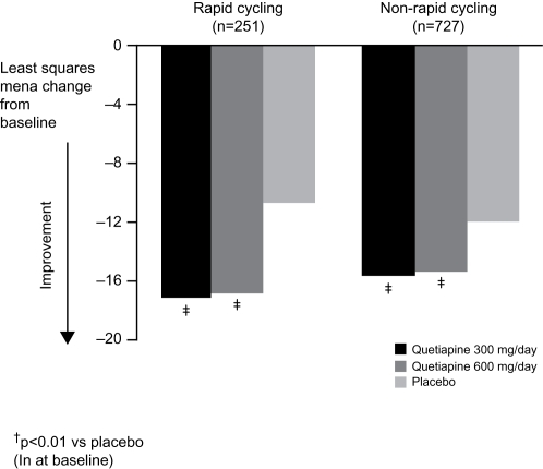 Figure 4 Least mean squares change from baseline in Montgomery-Åsberg Depression Rating Scale (MADRS) total score in outpatients with bipolar I or II disorder and rapid or non-rapid cycling (data pooled from BOLDER I and BOLDER II studies; ITT, LOCF).