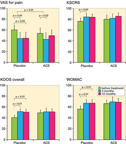 Figure 3. Clinical scores before and 3 and 12 months after placebo and ACS treatment (n = 20). A. VAS for pain. B. KSCRS. C. KOOS overall score. D. WOMAC. Patients reported improvement for all scores during placebo treatment, with short-term follow-up (3 months) and extended follow-up (12 months). For ACS treatment, significant short-term improvement is only reported for VAS (pain) after 3 months of treatment. The KSCRS (B) was the only score that showed improvement after the combination of placebo and ACS treatment. Bars represent mean ± 95% CI.