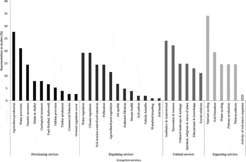 Figure 5. Representation of studied ecosystem services. In figure: agriculture production includes crop yields, food & fibre production, forage production, improved grazing; climate regulation includes carbon emission reduction, carbon sequestration, carbon stock; recreation includes improved recreation, recreational fisheries; nutrient cycling includes nitrogen supply, nutrient management.