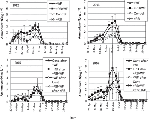 Figure 2. Seasonal changes in ammonium-N concentration in the soil solution in plots with control treatment, with rice bran (+RB), with winter flooding (+WF), and with rice bran and winter flooding (+RB+WF) in 2012, 2013, 2015, and 2016. Vertical bars indicate SD (n = 2)