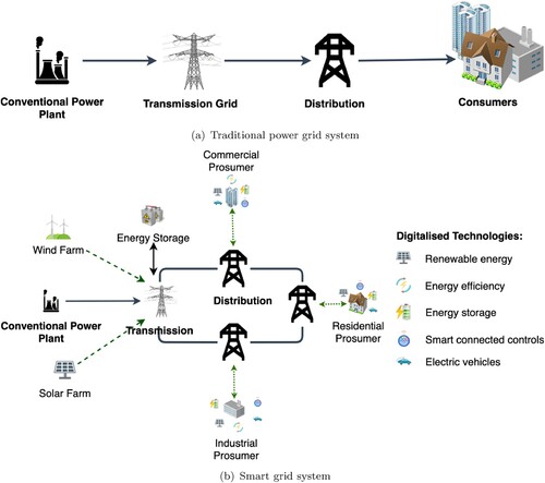 Figure 1. Transition in electric power grid. (a) Traditional power grid system. (b) Smart grid system.