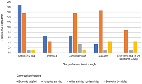 Figure 3. Career satisfaction ratings per career length intention category (n = 90).