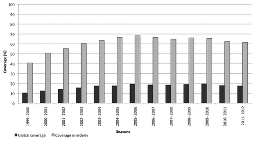 Figure 5. Influenza vaccination coverage in the general population and the elderly (per 100 inhabitants) during 1999–2012 influenza seasons in Italy.