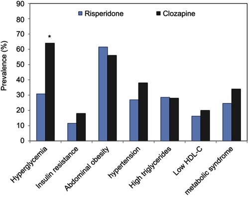 Figure 1 The prevalence of metabolic abnormality in patients receiving risperidone or clozapine. Metabolic syndrome and its major components are defined using the NCEP ATP III criteria modified for Asian population.Citation27 *p-value<0.05.