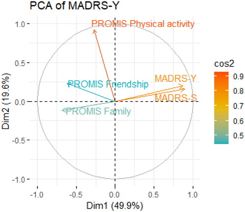 Figure 2. Principal component analyses of MADRS-Y total scale and all validity measures. Note. MADRS-Y = Montgomery – Åsberg Depression Rating Scale – Youth [Citation58]; MADRS-S = Montgomery – Åsberg Depression Rating Scale – Self-rated [Citation52]; PROMIS Family = PROMIS Pediatric Short Form v.1.0—Family relationships 8a [Citation4]; PROMIS Friends = PROMIS Pediatric Bank v2.0 – Peer relationships [Citation17]; PROMIS Physical Activity = PROMIS Pediatric Bank v1.0—Physical activity [Citation55,Citation56].