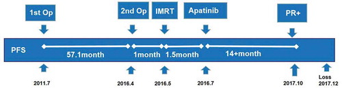 Figure 6. Treatment timeline (Op: operation; IMRT: intensity-modulated radiation therapy).