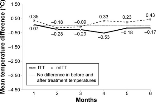 Figure 3 Mean monthly leg skin temperature difference before and after cooling treatment within the control group (placebo cuff) under ITT and mITT analysis.