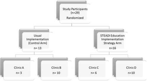 Figure 1 CONSORT diagram to show enrollment of participants in the study.