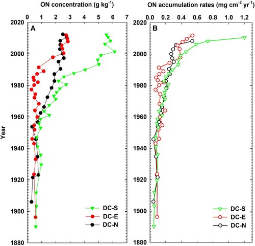 Figure 3. Profiles of the organic nitrogen (ON) concentration and organic nitrogen accumulation rates (ONAR) for 3 sediment cores from northern, eastern, and southern Dianchi Lake (DC-N, DC-E, and DC-S, respectively).