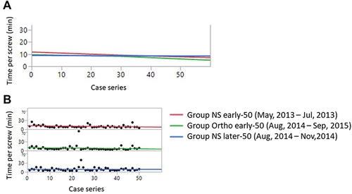 Figure 2 Groups learning curves. The learning curve of the 3 groups and the test of parallelism were plotted. The upper part (A) is the curves of the 3 groups put combined. The lower part of the figure (B) is the curve for each group. The parallelism of these curves was tested using the parallelism F-test and showed no significance.