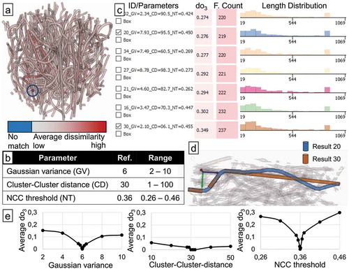 Figure 5. Parameter study of template matching based fibre reconstruction algorithm applied to strongly curved PET fibres in PP. The average dissimilarity to the best match on the other results is mapped on the reference result (a) as an overview over the variance in the ensemble. 40 results were generated, varying three parameters (b), listed here are seven results with highest dissimilarity (c). Low Gaussian variance (GV) and low Cluster-Cluster distance (CD) result in fibres being broken into multiple parts (d). A sensitivity analysis around the reference shows the NCC threshold parameter (NT) to have the highest influence on results as measured by do3 (e).