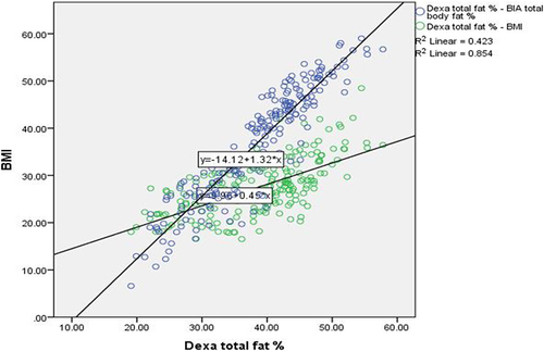 Figure 1 Scatter plot showing correlation of BMI vs BIA BF % with DXA BF % in all subjects.