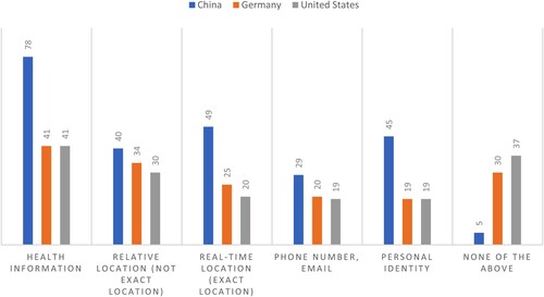 Figure 2. Willingness to share different types of data through CTAs by country.Note: Sample size = 6464; weighted sample, numbers = percent.