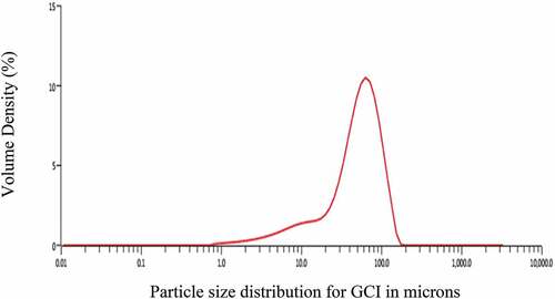 Figure 3. Volume density vs. Particle size distribution for GCI.