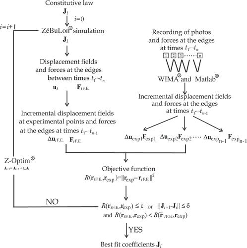 Figure 1. Identification diagram of a nonlinear constitutive law under finite strains.