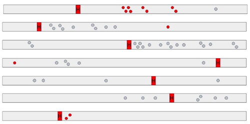 Figure 4. Diagram of gross distribution at the small intestine of early-stage lesions in hemorrhagic bowel syndrome cases (n = 7). Red and grey dots resemble early-stage lesions with and without gross hemorrhage, respectively. Lesions tend to occur more commonly proximal to the hematoma. Right to left = proximal to distal. H = hematoma.