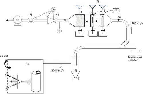 Figure 2. Laboratory setup for “100 m3/hr” pilot granular filtration system tests: (1) metallic fumes generator, (2) cyclone, (3) feed hopper (new beads), (4) vibrating probes, (5) upstream/downstream sampling points, (6) airflow meter, (7) pneumatic valve, (8) vacuum pump.