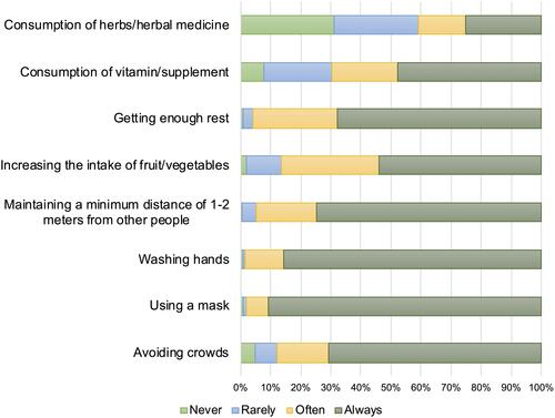 Figure 1 Actions that are taken during the COVID-19 pandemic.