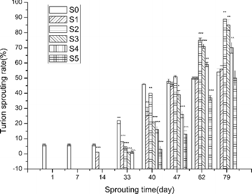 Figure 2. Effect of sediment thickness on sprouting rate of turions. The error bars indicate the standard deviation; the asterisks indicate significant difference between the treatment groups (S1–S5) and the control group (S0) at p < 0.05(*), p < 0.01(**) and p < 0.001 (***).