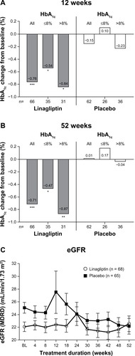 Figure 1 Change from baseline to (A) week 12 and (B) week 52 for the adjusted mean HbA1c in all patients and those with baseline HbA1c ≤ 8% and >8%; (C) time course of mean estimated GFR over 1 year in the treated set.