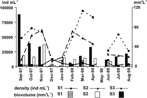 Figure 5 Variation in total algal density (ind mL−1) and algal biovolume (mm3 L−1) at the three sampling sites during the study period.