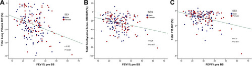 Figure 3 Correlation between FEV1% pre-BS and parameters of quantitative CT analysis in 172 patients with COPD GOLD 3 or 4 (A–C). These three scattered plot diagrams show only weak statistical correlations between FEV1% pre-BS and TLVDiff (A, r=0.32, p<0.001), TESDiff (B, r=0.29, p<0.001) and P15Diff (C, r=0.37, p<0.001).