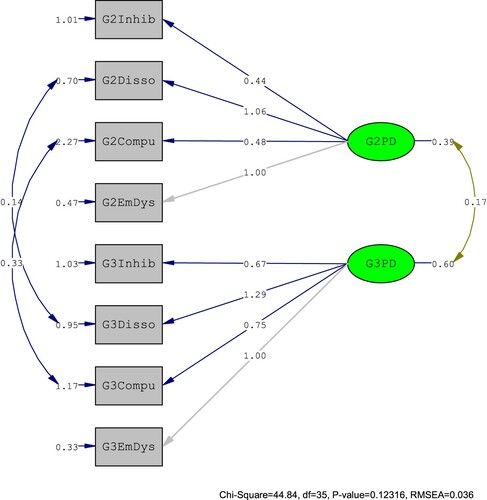 Figure 3. Intergenerational transmission of Livesley’s (Citation2007) four domains of personality disorder from G2 fathers to G3 female offspring.