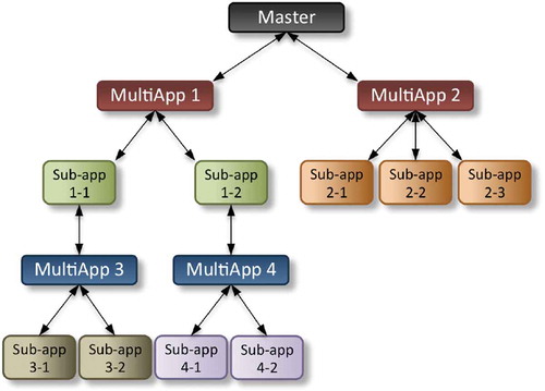 Fig. 2. MultiApp structure