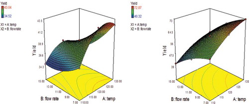 Figure 1. Quadratic polynomial models of the yield of Nigella sativa with gum arabic (Left) and maltodextrin (Right) based on the effects of inlet temperature and flow rate.Figura 1. Modelos polinómicos cuadráticos del rendimiento de Nigella sativa con goma arábiga (izquierda) y maltodextrina (derecha) en base a los efectos de la temperatura de entrada y el caudal.