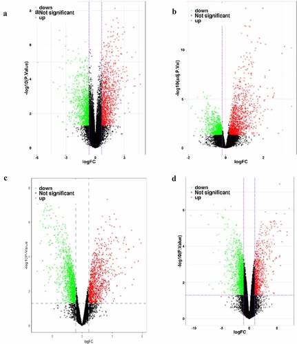 Figure 1. Map of differentially expressed genes in four mRNA datasets. GSE136043 data set (a), GSE103512 data set (b), GSE98929 data set (c), GSE146460 data set (d), in which the red dots are up-regulated genes and the green dots are down-regulated genes