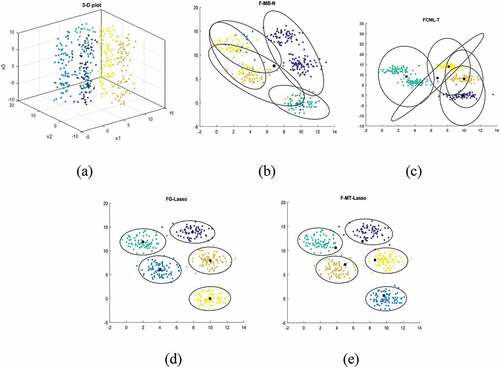 Figure 4. (a) 3-D plot representation x1,x2andx3 ; (b) F-MB-N clustering results; (c) FCML-T clustering results (d) FG-Lasso clustering results;(e) F-MT-Lasso clustering results.