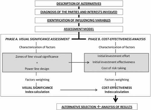 Figure 1 Framework for the assessment of alternatives.