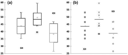 Figure 7. Box Plot Diagrams of GII, III and IOI for the selected EU countries.