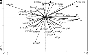 Fig. 3. Partial PCA ordination diagram of species (reduced data matrix). Sampling points were used as covariables. Only species with a higher fit (cf. ter Braak & Šmilauer, Citation1998) in the analysis are shown. Species names are abbreviated. Arrows indicate correlations of indices with the first two ordination axes (see Fig. 2).(Achhol – Achnanthes holsatica, Achlan – Achnanthes lanceolata , Achmin – Achnanthes minutissima, Achsp – Achnanthes sp., Ampped – Amphora pediculus, Ampthu – Amphora thumensis, Cocped – Cocconeis pediculus, Cymaff – Cymbella affinis, Cymasp – Cymbella aspera, Cymgra – Cymbella gracilis, Cymlep – Cymbella leptoceros, Cymnav  – Cymbella naviculiformis, Cymsp – Cymbella sp., Cymtum – Cymbella tumidula, Diaten – Diatoma tenuis, Episp – Epithemia sp., Eunexi – Eunotia exiqua, Fracon – Fragilaria construens, Fradel – Fragilaria delicatissima, Frapin – Fragilaria pinnata, Gomang – Gomphonema angustum, Gomexi – Gomphonema exiguum, Gomgra – Gomphonema gracilis, Gomoli – Gomphonema olivaceum, Gompar – Gomphonema parvulum , Gomtru – Gomphonema truncatum, Navctl – Navicula cryptotenella, Navpup – Navicula pupula, Navrei – Navicula reinhardtii, Navrhy – Navicula rhynchocephala, Nitsp – Nitzschia sp., Opeols – Opephora olsenii, Tabflo – Tabellaria flocculosa).