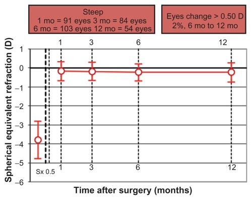 Figure 6 The steep group, demonstrating small changes in postoperative SE refraction over 12 months.
