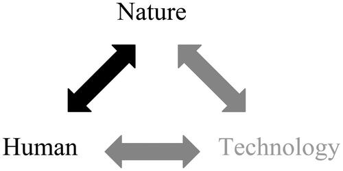 Figure 1. Technology is unthematized: sustainability crisis framed as wholly due to humankind’s flawed relationship with nature.