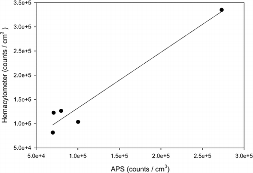 FIG. 3 Correlation of APS counts with optical (hemacytometer) counts. PSL beads of 0.8 μ m, 1.07 μ m, 2.1 μ m, 2.9 μ m, and 4.5 μ m were counted.