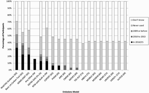 Figure 4. Time periods when EM software applications were last used by (or on behalf of) LGAs.