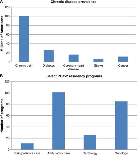 Figure 1 Comparison of disease prevalence and specialty training programs.
